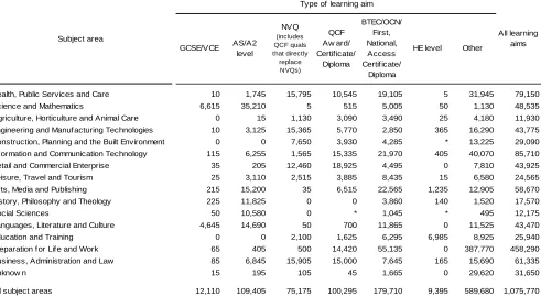 Table 3 – Number of learning activities by subject area and type of learning aim – 2010/11   