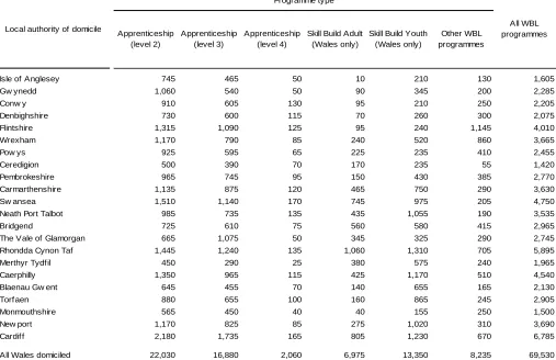 Table 4 – Work-based learning provision by programme type and local authority of domicile  