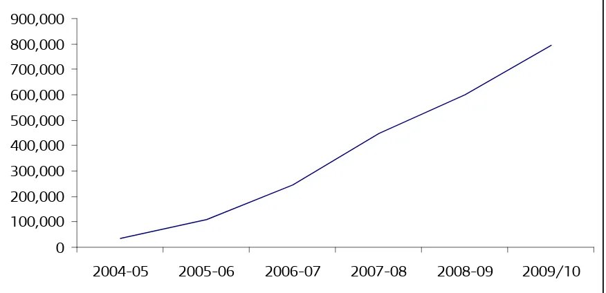 Figure 1. Increase in the number of level 1 and level 2 qualifications other than The General Certificate of Secondary Education (GCSE) or General National  Vocational Qualification (GNVQ) gained at the end of key stage 4, starting in the  2003-04 school year, England 