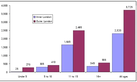 Figure 2. Numbers receiving alternative provision in January 2011 by age group.  