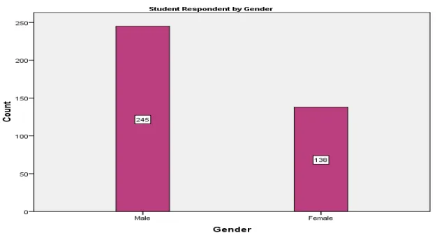 Table No.1      Analysis of Gender 