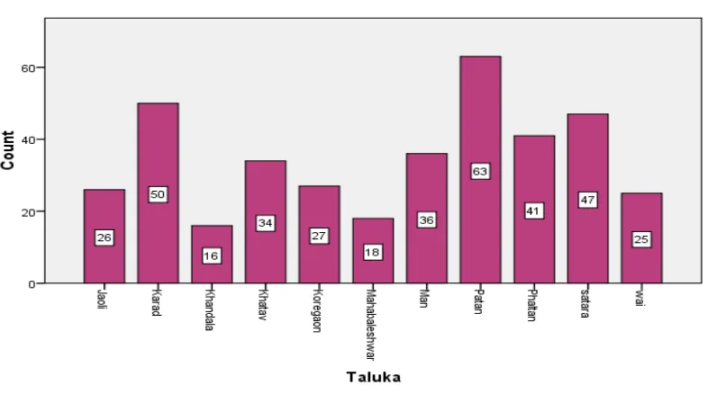 Table No. 2 indicates the distribution of respondents on the basis of taluka covered by researcher