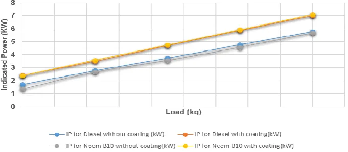 Figure 2 shows the indicated power at different loads in uncoated and coated engine. The indicated power increases with increase in load