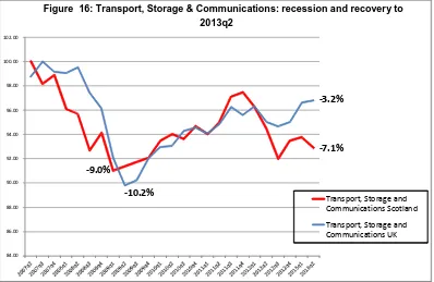 Figure  16: Transport, Storage & Communications: recession and recovery to 2013q2 