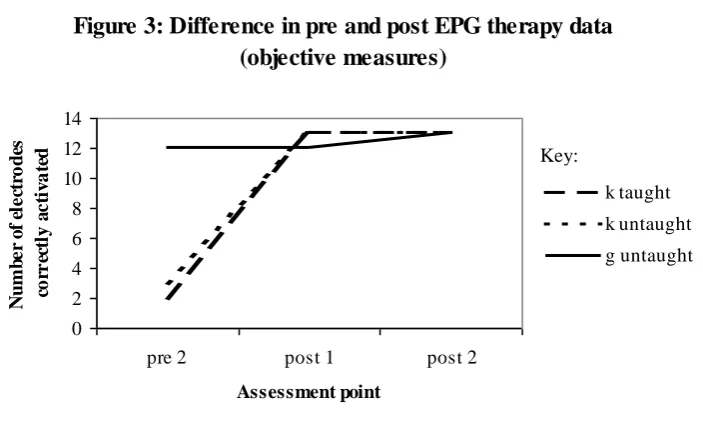 Figure 3: Difference in pre and post EPG therapy data (objective measures)