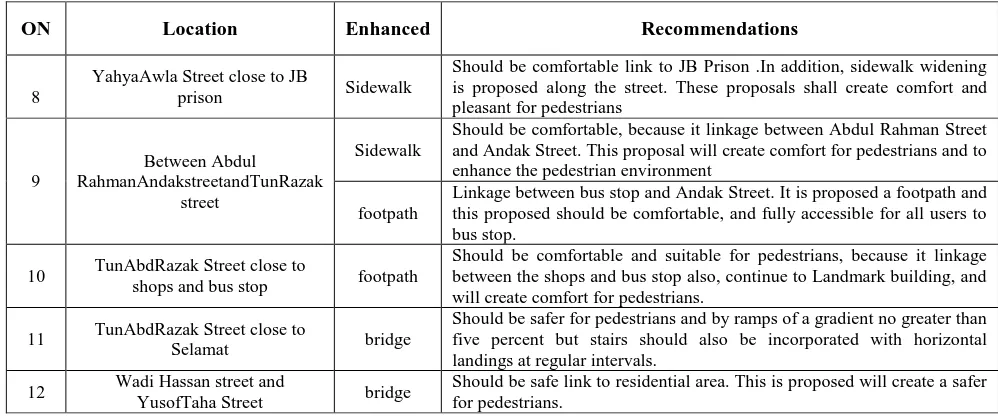Table 2:   Summary of the enhanced pedestrian network system in JB, according to design criteria