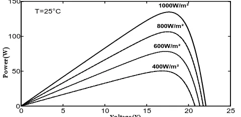 Fig. 3.  P-V Characteristics of the photovoltaic panel at constant   temperature T=25°C.25 