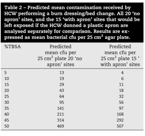 Fig.minutes 3 – Charts demonstrating exponential relationships between %TBSA and mean cfu per plate (left) and time taken in for dressing change and mean cfu per plate (right) when all 20 ‘no apron’ sampling sites on a HCW gown areanalysed.