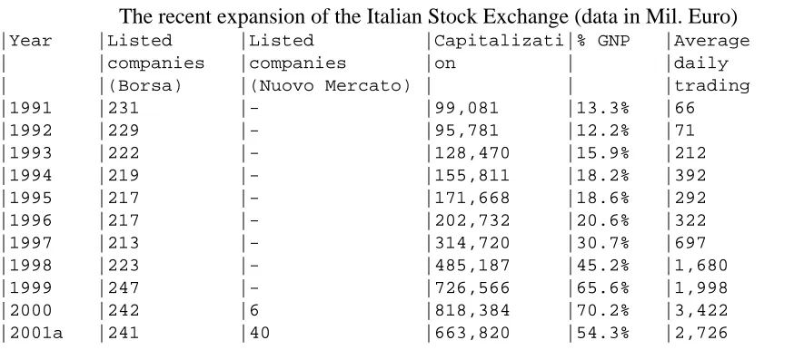 TABLE IThe recent expansion of the Italian Stock Exchange (data in Mil. Euro)