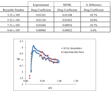 Table 2. Drag coefficient variation with Reynolds number for Experimental versus Simulated