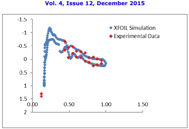 Fig. 9.  Analytical vs. Experimental data at a Reynolds number of 964,000. 