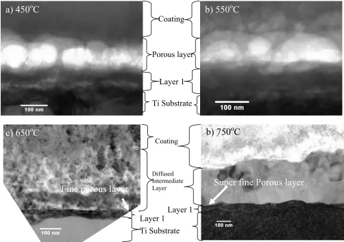 Figure 3- 16 Higher magnification TEM images of interface area shown in Figure 3- 14.  a) 450 olayer with diffused intermediate layer [11]