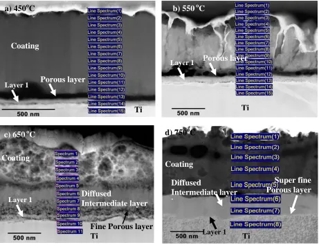 Figure 3- 17 Locations of line scan of STEM-EDS analysis on cross section of calcium phosphate coatings deposited at a) 450 oC; b) 550 oC; c) 650 oC; d) 750 oC [11]