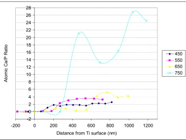 Figure 3- 19 Atomic Ca/P ratio of set temperature coatings throughout thickness evaluated by STEM-EDS [11]