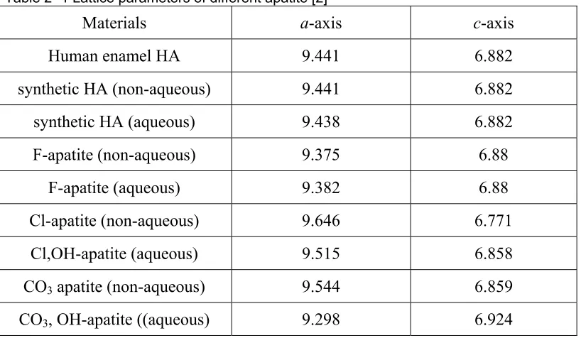 Table 2- 1 Lattice parameters of different apatite [2] 