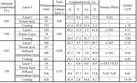 Table 3- 1 Coating thickness and compositional analysis on Ti substrates measured by STEM-EDS [11] 