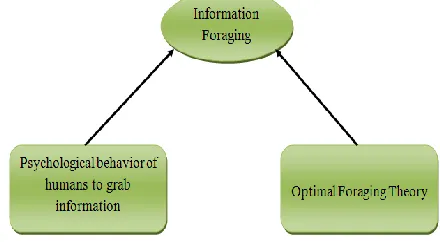 Fig. 1: Information Foraging 