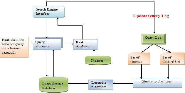 Fig 2: Proposed Search Engine Architecture  