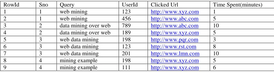 Table 2: Query Log File  