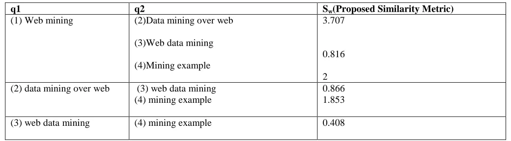 Table 3: Proposed Similarity Metric Result Table 