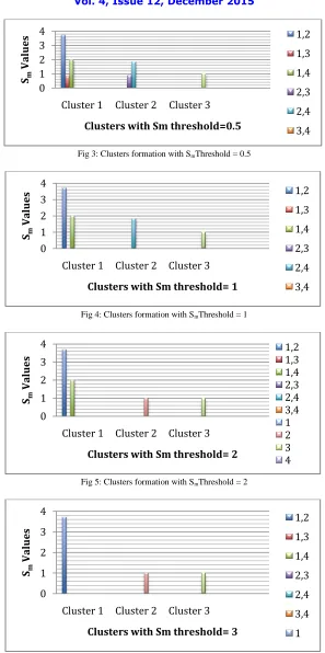 Fig 6: Clusters formation with SmThreshold = 3 