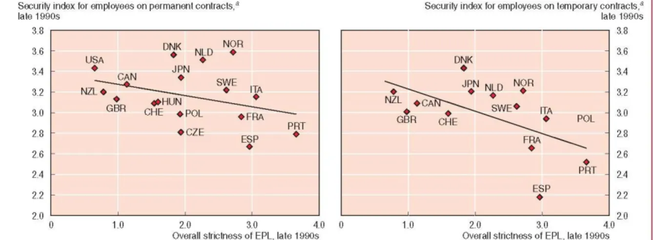 Figure 1: No evidence that stringent EPL makes workers more secure about their job 35