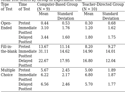 Table 1 summarizes the results of the descriptive analysis of students’