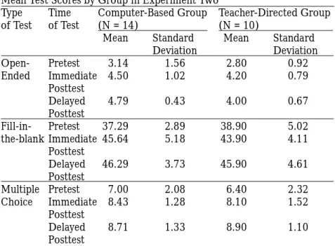 Table 2 summarizes the results of the descriptive analysis of students’