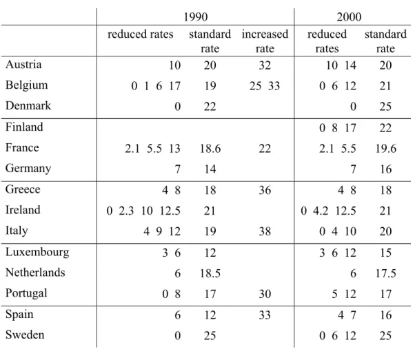 Table 3: VAT rates in the EU in percent