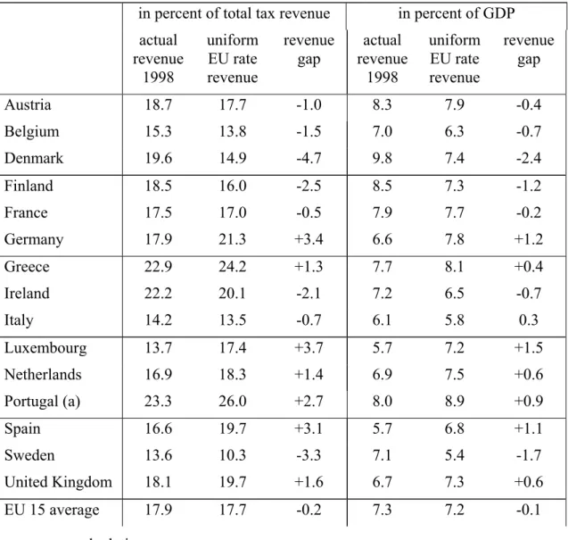 Table 4: Revenue gaps for a harmonized EU VAT rate of 19%