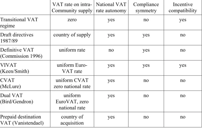 Table 5: Comparison of VAT proposals for the EU Single Market
