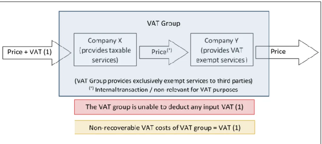 Figure 2: Situation 2 - Transaction from a taxable service provider to an exempt service provider  in the same VAT group 