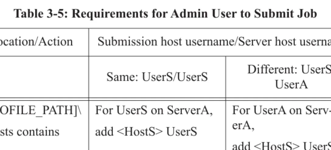Table 3-5: Requirements for Admin User to Submit Job Location/Action Submission host username/Server host username