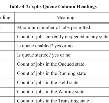 Table 4-2: xpbs Queue Column Headings