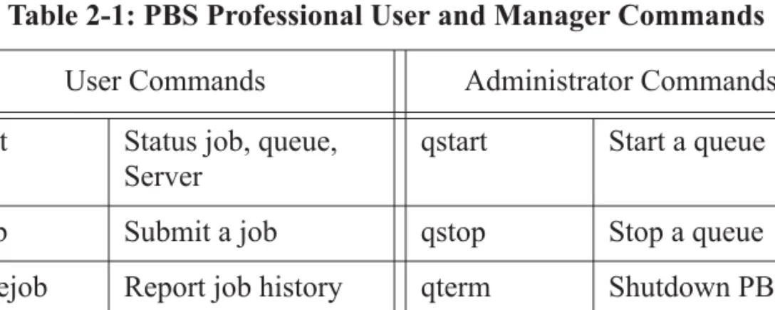 Table 2-1: PBS Professional User and Manager Commands