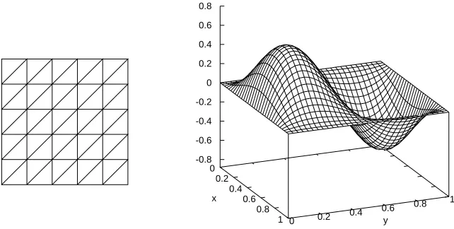 Figure 1. Type of the triangulations used in numerical computations (left)and solution for Example 1 (right).