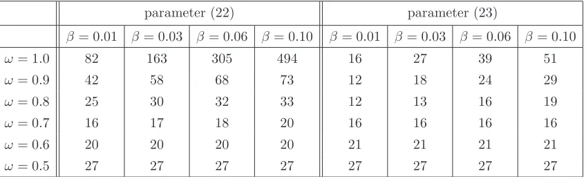 Table 2. Example 2, number of ﬁxed-point iterations.