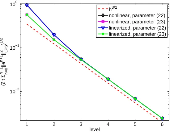 Figure 5. Example 3: order of convergence for piecewise linear ﬁnite ele-