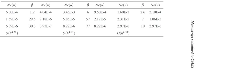 Table 1: ODE, 5-node CLS, 3-node CLS with GE and 3-node CLS without GE: Relative Lsome ﬁxed and the optimal values of2 errors of the solution u using β for three grids.