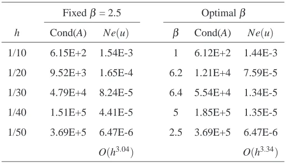 Table 2: PDE, Example 1, 5×5-node CLS: Condition numbers of the system ma-trix A and relative L2 errors of the solution u using a ﬁxed value and the optimalvalue of β for several grids.