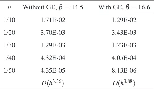 Table 3: PDE, Example 1, 3×3-node CLS: relative L2 errors of the solution u forseveral grids.
