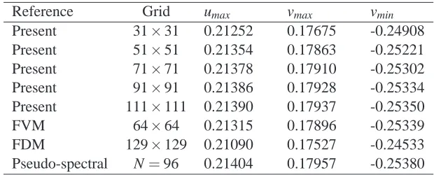 Table 4: PDE, Example 2, Renoted thatproﬁles on the centerlines by the proposed method and several other methods