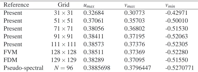 Table 5: PDE, Example 2, Renoted thatproﬁles on the centerlines by the proposed method and several other methods