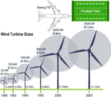 Fig. 3. vertical-axis and horizontal-axis wind turbines. (a) vertical-axis turbines spin like tops and are advantageous because they don’t need to turn into the wind and their heavy components, like generators, can be located on the ground