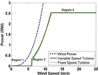 Fig. 5. Example power curves. The “Wind Power” curve shows the power available in the wind for a turbine of the same size as the two example turbines
