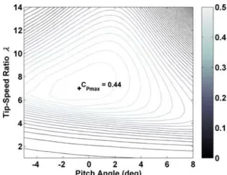 Fig. 11. The data shown in this figure is operating data from the CART2, the 2-bladed Controls Advanced Research Turbine at NREL’s NWTC