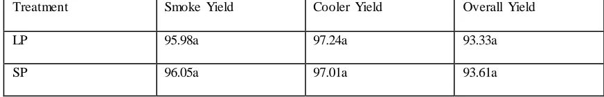 Table 2.2. Slice yield (%) of low and standard phosphate bacons graded as #1 slices, #2 slices and ends and pieces 