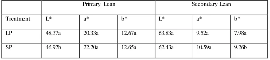 Table 2.4. Color analysis of primary and secondary lean of low and standard phosphate bacons  