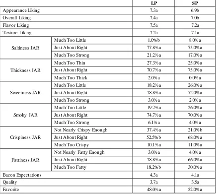 Table 2.5. Sensory analysis of 30 day post processing low and standard phosphate bacons 