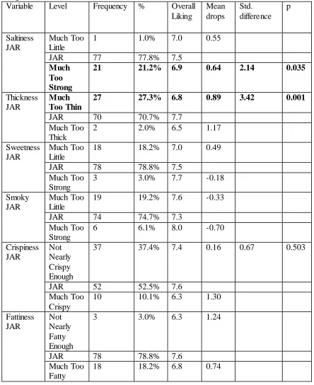 Table 2.6. Penalty analysis of 30 day post processing LP bacon based on JAR and overall liking scores Variable Level Frequency % Overall Mean Std